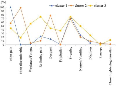 Symptom clusters and unplanned hospital readmission in Chinese patients with acute myocardial infarction on admission